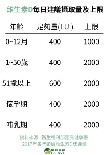 維生素D每日建議攝取量及上限